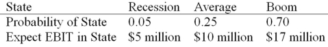<strong>Daddi Mac,Inc.,doesn't face any taxes and has $250 million in assets,currently financed entirely with equity.Equity is worth $13 per share,and book value of equity is equal to market value of equity.Also,let's assume that the firm's expected values for EBIT depend upon which state of the economy occurs this year,with the possible values of EBIT and their associated probabilities shown as follows: The firm is considering switching to a 25 percent debt capital structure,and has determined that they would have to pay a 10 percent yield on perpetual debt.What will be the standard deviation in EPS if they switch to the proposed capital structure? </strong> A)$0.33 B)$0.26 C)$0.21 D)$0.16