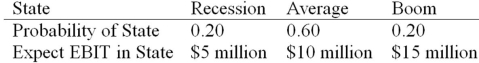 <strong>Daddi Mac,Inc.,doesn't face any taxes and has $250 million in assets,currently financed entirely with equity.Equity is worth $20 per share,and book value of equity is equal to market value of equity.Also,let's assume that the firm's expected values for EBIT depend upon which state of the economy occurs this year,with the possible values of EBIT and their associated probabilities shown as follows: The firm is considering switching to a 30 percent debt capital structure,and has determined that they would have to pay a 10 percent yield on perpetual debt.What will be the standard deviation in EPS if they switched to the proposed capital structure? </strong> A)$0.37 B)$0.21 C)$0.36 D)$0.29