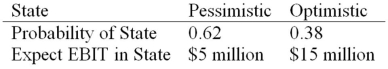 HiLo,Inc.,doesn't face any taxes and has $100 million in assets,currently financed entirely with equity.Equity is worth $50 per share,and book value of equity is equal to market value of equity.Also,let's assume that the firm's expected values for EBIT depend upon which state of the economy occurs this year,with the possible values of EBIT and their associated probabilities shown as follows: The firm is considering switching to a 40 percent debt capital structure,and has determined that they would have to pay a 10 percent yield on perpetual debt.What will be the level of expected EPS if they switch to the proposed capital structure?   A) $3.19 B) $4.00 C) $4.72 D) $5.97