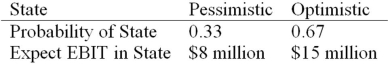 HiLo,Inc.,doesn't face any taxes and has $100 million in assets,currently financed entirely with equity.Equity is worth $50 per share,and book value of equity is equal to market value of equity.Also,let's assume that the firm's expected values for EBIT depend upon which state of the economy occurs this year,with the possible values of EBIT and their associated probabilities shown as follows: The firm is considering switching to a 40 percent debt capital structure,and has determined that they would have to pay a 10 percent yield on perpetual debt.What will be the level of expected EPS if they switch to the proposed capital structure?   A) $7.24 B) $6.94 C) $5.59 D) $5.67