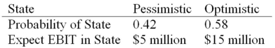 HiLo,Inc.,doesn't face any taxes and has $100 million in assets,currently financed entirely with equity.Equity is worth $50 per share,and book value of equity is equal to market value of equity.Also,let's assume that the firm's expected values for EBIT depend upon which state of the economy occurs this year,with the possible values of EBIT and their associated probabilities shown as follows: The firm is considering switching to a 40 percent debt capital structure,and has determined that they would have to pay a 10 percent yield on perpetual debt.What will be the level of expected EPS if they switch to the proposed capital structure?   A) $3.19 B) $3.94 C) $4.41 D) $5.67