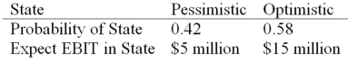 HiLo,Inc.,doesn't face any taxes and has $100 million in assets,currently financed entirely with equity.Equity is worth $50 per share,and book value of equity is equal to market value of equity.Also,let's assume that the firm's expected values for EBIT depend upon which state of the economy occurs this year,with the possible values of EBIT and their associated probabilities shown as follows: The firm is considering switching to a 40 percent debt capital structure,and has determined that they would have to pay a 10 percent yield on perpetual debt.What will be the standard deviation in EPS if they switch to the proposed capital structure?   A) $4.12 B) $14.57 C) $15.82 D) $15.09