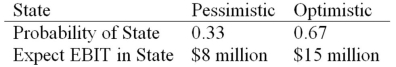HiLo,Inc.,doesn't face any taxes and has $100 million in assets,currently financed entirely with equity.Equity is worth $50 per share,and book value of equity is equal to market value of equity.Also,let's assume that the firm's expected values for EBIT depend upon which state of the economy occurs this year,with the possible values of EBIT and their associated probabilities shown as follows: The firm is considering switching to a 40 percent debt capital structure,and has determined that they would have to pay a 10 percent yield on perpetual debt.What will be the standard deviation in EPS if they switch to the proposed capital structure?   A) $7.91 B) $7.54 C) $6.59 D) $6.13