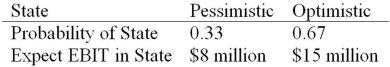 HiLo,Inc.,doesn't face any taxes and has $100 million in assets,currently financed entirely with equity.Equity is worth $50 per share,and book value of equity is equal to market value of equity.Also,let's assume that the firm's expected values for EBIT depend upon which state of the economy occurs this year,with the possible values of EBIT and their associated probabilities shown as follows: The firm is considering switching to a 40 percent debt capital structure,and has determined that they would have to pay a 10 percent yield on perpetual debt.What will be the break-even level of EBIT?   A) $7.25 million B) $7 million C) $10 million D) $11.2 million