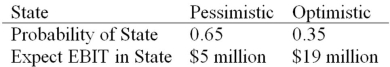 HiLo,Inc.,doesn't face any taxes and has $100 million in assets,currently financed entirely with equity.Equity is worth $50 per share,and book value of equity is equal to market value of equity.Also,let's assume that the firm's expected values for EBIT depend upon which state of the economy occurs this year,with the possible values of EBIT and their associated probabilities shown as follows: The firm is considering switching to a 40 percent debt capital structure,and has determined that they would have to pay a 15 percent yield on perpetual debt.What will be the break-even level of EBIT?   A) $11.2 million B) $9.5 million C) $13.0 million D) $15.0 million