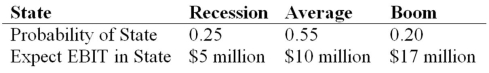 <strong>No Nuns Cos.has a 20 percent tax rate and has $350 million in assets,currently financed entirely with equity.Equity is worth $80 per share,and book value of equity is equal to market value of equity.Also,let's assume that the firm's expected values for EBIT depend upon which state of the economy occurs this year,with the possible values of EBIT and their associated probabilities shown as follows: The firm is considering switching to a 20 percent debt capital structure,and has determined that they would have to pay a 7 percent yield on perpetual debt in either event.What will be the level of expected EPS if they switch to the proposed capital structure? </strong> A)$1.20 B)$1.04 C)$0.93 D)$1.29