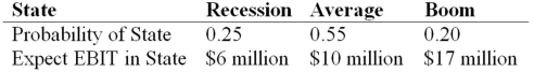 <strong>No Nuns Cos.has a 20 percent tax rate and has $100 million in assets,currently financed entirely with equity.Equity is worth $80 per share,and book value of equity is equal to market value of equity.Also,let's assume that the firm's expected values for EBIT depend upon which state of the economy occurs this year,with the possible values of EBIT and their associated probabilities shown as follows: The firm is considering switching to a 10 percent debt capital structure,and has determined that they would have to pay a 9 percent yield on perpetual debt in either event.What will be the level of expected EPS if they switch to the proposed capital structure? </strong> A)$6.27 B)$6.83 C)$7.17 D)$7.60