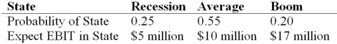 <strong>No Nuns Cos.has a 20 percent tax rate and has $350 million in assets,currently financed entirely with equity.Equity is worth $80 per share,and book value of equity is equal to market value of equity.Also,let's assume that the firm's expected values for EBIT depend upon which state of the economy occurs this year,with the possible values of EBIT and their associated probabilities shown as follows: The firm is considering switching to a 20 percent debt capital structure,and has determined that they would have to pay a 7 percent yield on perpetual debt in either event.What will be the standard deviation in EPS if the firm switches to the proposed capital structure? </strong> A)$1.17 B)$0.92 C)$0.81 D)$1.06
