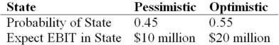 <strong>GTB,Inc.,has a 34 percent tax rate and has $100 million in assets,currently financed entirely with equity.Equity is worth $10 per share,and book value of equity is equal to market value of equity.Also,let's assume that the firm's expected values for EBIT depend upon which state of the economy occurs this year,with the possible values of EBIT and their associated probabilities shown as follows: The firm is considering switching to a 40 percent debt capital structure,and has determined that they would have to pay a 5 percent yield on perpetual debt in either event.What will be the standard deviation in EPS if they switch to the proposed capital structure? </strong> A)$1.03 B)$0.42 C)$0.62 D)$0.55