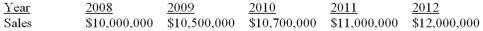 <strong>Suppose a firm has had the historical sales figures shown as follows.What would be the forecast for next year's sales using the naїve approach? </strong> A)$10,000,000 B)$10,550,000 C)$10,840,000 D)$12,000,000