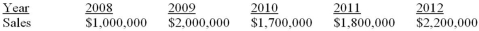 Suppose a firm has had the historical sales figures shown as follows.What would be the forecast for next year's sales using the average approach?   A) $1,000,000 B) $1,740,000 C) $1,925,000 D) $2,200,000