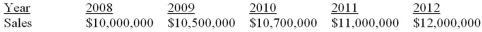 <strong>Suppose a firm has had the historical sales figures shown as follows.What would be the forecast for next year's sales using the average approach? </strong> A)$10,000,000 B)$10,550,000 C)$10,840,000 D)$12,000,000