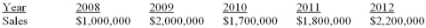 Suppose a firm has had the historical sales figures shown as follows.What would be the forecast for next year's sales using the average approach if it was determined that 2008 is a  stale  year?   A) $1,000,000 B) $1,740,000 C) $1,925,000 D) $2,200,000