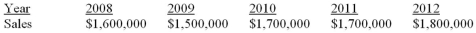 <strong>Suppose a firm has had the historical sales figures shown as follows.What would be the forecast for next year's sales using the average approach if it is determined that none of the years are stale? </strong> A)$1,600,000 B)$1,660,000 C)$1,700,000 D)$1,800,000