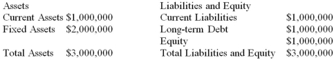 Suppose that PBJ Industries,Inc.currently has the balance sheet shown as follows,and that sales for the year just ended were $10 million.The firm also has a profit margin of 10 percent,a retention ratio of 25 percent,and expects sales of $12 million next year.If all assets and current liabilities are expected to increase with sales,what amount of additional funds will the company need from external sources to fund the expected growth?   A) $0 B) $6,250 C) $30,000 D) $100,000
