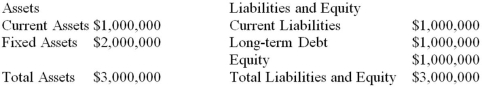 <strong>Suppose that TV Industries,Inc.currently has the balance sheet shown as follows,and that sales for the year just ended were $5 million.The firm also has a profit margin of 15 percent,a retention ratio of 25 percent,and expects sales of $5.5 million next year.If all assets and current liabilities are expected to increase with sales,what amount of additional funds will the company need from external sources to fund the expected growth? </strong> A)$0 B)$6,250 C)$206,250 D)$12,500