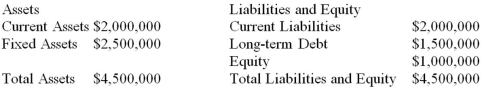 Suppose that Team Industries,Inc.currently has the balance sheet shown as follows,and that sales for the year just ended were $3 million.The firm also has a profit margin of 20 percent,a retention ratio of 30 percent,and expects sales of $6 million next year.If all assets and current liabilities are expected to increase with sales,what amount of additional funds will the company need from external sources?   A) $2,140,000 B) $2,320,000 C) $2,500,000 D) $4,500,000