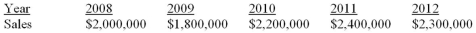 <strong>Suppose a firm has had the historical sales figures shown as follows.What would be the forecast for next year's sales using regression to estimate a trend? </strong> A)$2,140,000 B)$2,225,000 C)$2,300,000 D)$2,500,000