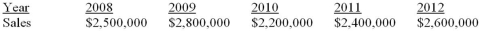 <strong>Suppose a firm has had the historical sales figures shown as follows.What would be the forecast for next year's sales using regression to estimate a trend? </strong> A)$2,440,000 B)$2,500,000 C)$2,575,000 D)$2,600,000