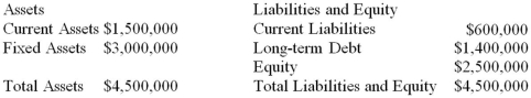 Suppose that Runner Industries currently has the balance sheet shown as follows,and that sales for the year just ended were $5 million.The firm also has a profit margin of 10 percent,a retention ratio of 20 percent,and expects sales of $7 million next year.If fixed assets have enough capacity to cover the increase in sales and all other assets and current liabilities are expected to increase with sales,what amount of additional funds will the company need from external sources to fund the expected growth?   A) $0 B) $140,000 C) $220,000 D) $180,000