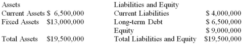 Suppose that Wave Industries currently has the balance sheet shown as follows,and that sales for the year just ended were $25 million.The firm also has a profit margin of 10 percent,a retention ratio of 20 percent,and expects sales of $27 million next year.If fixed assets have enough capacity to cover the increase in sales and all other assets and current liabilities are expected to increase with sales,what amount of additional funds will the company need from external sources to fund the expected growth?   A) $0 B) $300,000 C) $340,000 D) $20,000