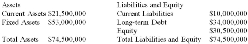 <strong>Suppose that Road Industries currently has the balance sheet shown as follows,and that sales for the year just ended were $80 million.The firm also has a profit margin of 5 percent,a retention ratio of 10 percent,and expects sales of $82 million next year.If fixed assets have enough capacity to cover the increase in sales and all other assets and current liabilities are expected to increase with sales,what amount of additional funds will the company need from external sources to fund the expected growth? </strong> A)$0 B)$122,500 C)$112,500 D)$287,500