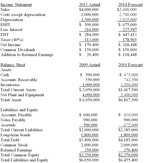 Suppose that the 2013 actual and 2014 projected financial statements for Counter Corp.are initially as shown in the following tables.In these tables,sales are projected to rise 35 percent in the coming year,and the components of the income statement and balance sheet that are expected to increase at the same 35 percent rate as sales are indicated with an italics font.Assuming that Counter Corp.wants to cover the AFN with 60 percent equity,25 percent long-term debt,and the remainder from notes payable,what amount of additional funds will they need to raise if debt carries an 8 percent interest rate?   A) $217,260 equity; $90,525 long-term debt; $54,315 notes payable B) $217,260 equity; $90,525 notes payable; $54,315 long-term debt C) $54,315 equity; $90,525 long-term debt; $217,260 notes payable D) None of these answers is correct.