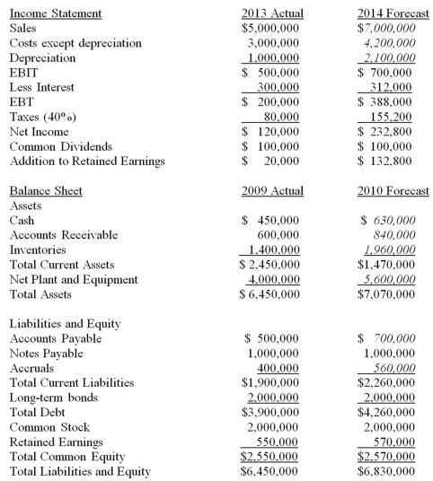 Suppose that the 2013 actual and 2014 projected financial statements for Carrier Corp.are initially as shown in the following tables.In these tables,sales are projected to rise 40 percent in the coming year,and the components of the income statement and balance sheet that are expected to increase at the same 40 percent rate as sales are indicated with an italics font.Assuming that Carrier Corp.wants to cover the AFN with 50 percent equity,25 percent long-term debt,and the remainder from notes payable,what amount of additional funds will they need to raise if debt carries a 10 percent interest rate?   A) $120,000 equity; $60,000 long-term debt; $60,000 notes payable B) $60,000 equity; $120,000 notes payable; $60,000 long-term debt C) $60,000 equity; $120,000 long-term debt; $60,000 notes payable D) None of these answers is correct
