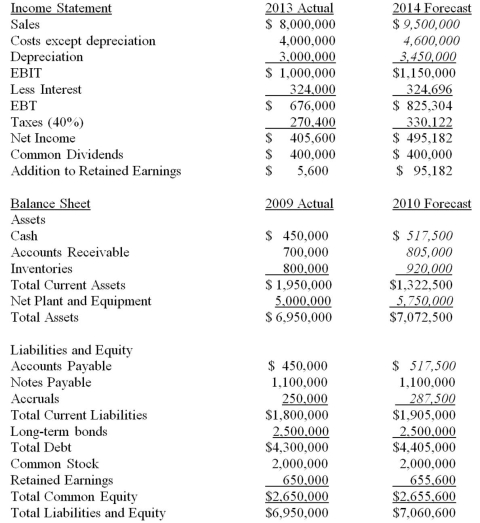 Suppose that the 2013 actual and 2014 projected financial statements for Cypress Corp.are initially as shown in the following tables.In these tables,sales are projected to rise 15 percent in the coming year,and the components of the income statement and balance sheet that are expected to increase at the same 15 percent rate as sales are indicated with an italics font.Assuming that Cypress Corp.wants to cover the AFN with 35 percent equity,35 percent long-term debt,and the remainder from notes payable,what amount of additional funds will they need to raise if debt carries a 9 percent interest rate?   A) $4,165 equity; $4,165 long-term debt; $3,570 notes payable B) $4,165 equity; $3,570 notes payable; $4,165 long-term debt C) $5,850 equity; $5,850 long-term debt; $0 notes payable D) None of these answers is correct
