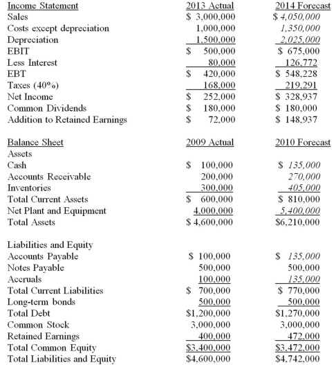 Suppose that the 2013 actual and 2014 projected financial statements for Cramner Corp.are initially as shown in the following tables.In these tables,sales are projected to rise 35 percent in the coming year,and the components of the income statement and balance sheet that are expected to increase at the same 35 percent rate as sales are indicated with an italics font.Assuming that Cramner Corp.wants to cover the AFN with 45 percent equity,25 percent long-term debt,and the remainder from notes payable,what amount of additional funds will they need to raise if debt carries an 8 percent interest rate?   A) $660,600 equity; $367,000 long-term debt; $440,400 notes payable B) $660,600 equity; $440,400 notes payable; $367,000 long-term debt C) $1,468,000 equity; $0 long-term debt; $0 notes payable D) None of the answers is correct