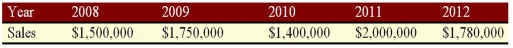 <strong>Suppose a firm has had the historical sales figures shown as follows.What would be the forecast for next year's sales using the naїve approach? </strong> A)$1,780,000 B)$1,650,000 C)$2,100,000 D)$1,686,000