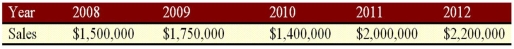 <strong>Suppose a firm has had the historical sales figures shown as follows.What would be the forecast for next year's sales using the naїve approach? </strong> A)$2,100,000 B)$2,200,000 C)$1,780,000 D)$1,730,000