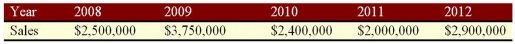 <strong>Suppose a firm has had the historical sales figures shown as follows.What would be the forecast for next year's sales using the naїve approach? </strong> A)$2,450,000 B)$2,900,000 C)$2,350,000 D)$2,585,000