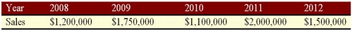 <strong>Suppose a firm has had the historical sales figures shown as follows.What would be the forecast for next year's sales using the average approach? </strong> A)$1,370,000 B)$1,430,000 C)$1,510,000 D)$1,625,000