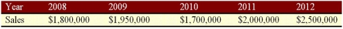 <strong>Suppose a firm has had the historical sales figures shown as follows.What would be the forecast for next year's sales using the average approach? </strong> A)$1,990,000 B)$1,830,000 C)$2,160,000 D)$2,080,000