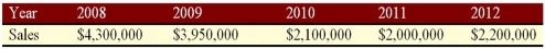 <strong>Suppose a firm has had the historical sales figures shown as follows.What would be the forecast for next year's sales using the average approach? </strong> A)$2,730,000 B)$2,810,000 C)$2,910,000 D)$2,990,000