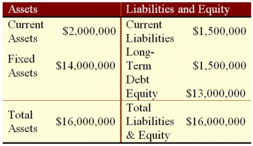 Suppose that Gyp Sum Industries currently has the balance sheet shown as follows,and that sales for the year just ended were $20 million.The firm also has a profit margin of 22 percent,a retention ratio of 42 percent,and expects sales of $30 million next year.If all assets and current liabilities are expected to grow with sales,how much additional funds will Gyp Sum need from external sources to fund the expected growth?   A) $3,925,000 B) $3,695,000 C) $4,124,000 D) $4,478,000