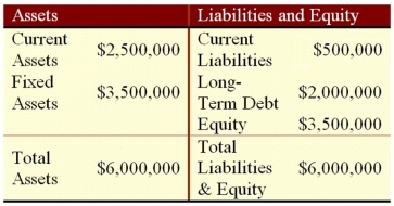 Suppose that Psy Ops Industries currently has the balance sheet shown as follows,and that sales for the year just ended were $6 million.The firm also has a profit margin of 9 percent,a retention ratio of 5 percent,and expects sales of $8.5 million next year.If fixed assets have enough capacity to cover the increase in sales and all other assets and current liabilities are expected to increase with sales,how much additional funds will Psy Ops need from external sources to fund the expected growth?   A) $795,100 B) $141,300 C) $783,600 D) $214,900