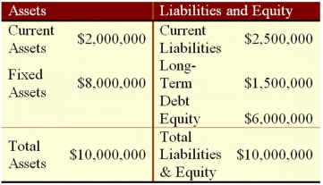 Suppose that Wind Em Corp.currently has the balance sheet shown as follows,and that sales for the year just ended were $15 million.The firm also has a profit margin of 23 percent,a retention ratio of 40 percent,and expects sales of $20 million next year.If all assets and current liabilities are expected to grow with sales,what is the projected increase in retained earnings?   A) $1,050,000 B) $1,240,000 C) $1,366,957.14 D) $1,840,000