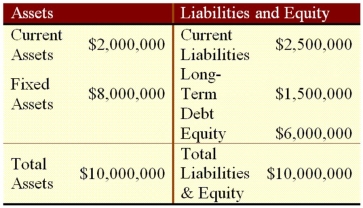 Suppose that Wind Em Corp.currently has the balance sheet shown as follows,and that sales for the year just ended were $15 million.The firm also has a profit margin of 19 percent,a retention ratio of 30 percent,and expects sales of $22 million next year.If all assets and current liabilities are expected to grow with sales,what is the projected increase in retained earnings?   A) $1,250,000 B) $1,240,000 C) $1,366,957.14 D) $1,840,000