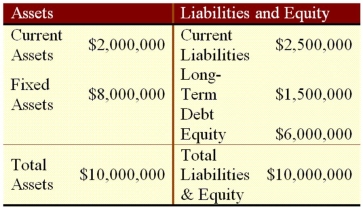 Suppose that Wind Em Corp.currently has the balance sheet shown as follows,and that sales for the year just ended were $15 million.The firm also has a profit margin of 20 percent,a retention ratio of 30 percent,and expects sales of $22 million next year.If all assets and current liabilities are expected to grow with sales,how much will spontaneous liabilities increase with the increase in sales?   A) $1,950,000 B) $2,240,000 C) $2,366,000 D) $1,167,000