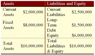 Suppose that Wind Em Corp.currently has the balance sheet shown as follows,and that sales for the year just ended were $12 million.The firm also has a profit margin of 20 percent,a retention ratio of 30 percent,and expects sales of $22 million next year.If all assets and current liabilities are expected to grow with sales,what is the necessary increase in assets?   A) $6,240,000 B) $6,333,333.33 C) $8,333,333.33 D) $4,833,000