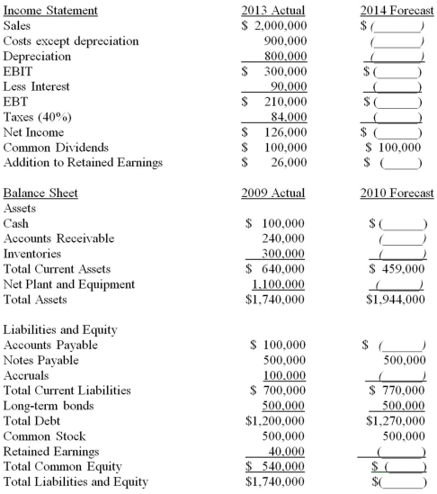 Suppose that the 2013 actual and 2014 projected financial statements for CMT Corp.are initially as shown in the following tables.In these tables,sales are projected to rise 35 percent in the coming year,and the components of the income statement and balance sheet that are expected to increase at the same 35 percent rate as sales need to be calculated and are indicated with a blank space (___).Assuming that CMT Corp.wants to cover the AFN with 30 percent equity,35 percent long-term debt,and the remainder from notes payable,what amount of additional funds will they need to raise if debt carries a 9 percent interest rate?   