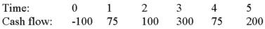 Compute the payback statistic for Project Y and recommend whether the firm should accept or reject the project with the cash flows shown as follows if the appropriate cost of capital is 11 percent and the maximum allowable payback is one year.   A) 1.25 years, reject B) 1.25 years, accept C) 1.33 years, accept D) 2.25 years, accept