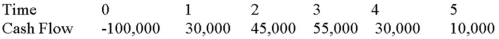 Suppose your firm is considering investing in a project with the cash flows shown as follows,that the required rate of return on projects of this risk class is 8 percent,and that the maximum allowable payback and discounted payback statistic for the project are three and three and a half years,respectively. Use the PI decision rule to evaluate this project; should it be accepted or rejected?   A) -0.39 percent, reject B) 0.39 percent, accept C) -38.88 percent, reject D) 38.88 percent, accept
