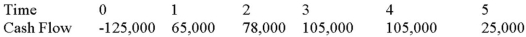 Suppose your firm is considering investing in a project with the cash flows shown as follows,that the required rate of return on projects of this risk class is 12 percent,and that the maximum allowable payback and discounted payback statistic for the project are two and two and a half years,respectively. Use the payback decision rule to evaluate this project; should it be accepted or rejected?   A) 0.23 years, accept B) 1.77 years, accept C) 2 years, accept D) 4.33 years, reject
