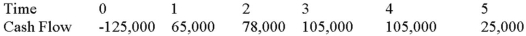 Suppose your firm is considering investing in a project with the cash flows shown as follows,that the required rate of return on projects of this risk class is 12 percent,and that the maximum allowable payback and discounted payback statistic for the project are two and two and a half years,respectively. Use the discounted payback decision rule to evaluate this project; should it be accepted or rejected?   A) 1.77 years, reject B) 1.94 years, accept C) 2.06 years, accept D) 3.00 years, reject