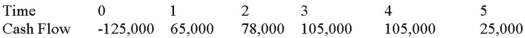 Suppose your firm is considering investing in a project with the cash flows shown as follows,that the required rate of return on projects of this risk class is 12 percent,and that the maximum allowable payback and discounted payback statistic for the project are two and two and a half years,respectively. Use the MIRR decision rule to evaluate this project; should it be accepted or rejected?   A) 12.00 percent, reject B) 31.21 percent, accept C) 54.22 percent, accept D) 80.67 percent, accept