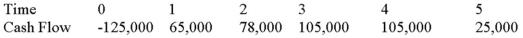 Suppose your firm is considering investing in a project with the cash flows shown as follows,that the required rate of return on projects of this risk class is 12 percent,and that the maximum allowable payback and discounted payback statistic for the project are two and two and a half years,respectively. Use the NPV decision rule to evaluate this project; should it be accepted or rejected?   A) $9,704.31, reject B) $84,140.71, accept C) $134,704.31, accept D) $150,868.83, accept