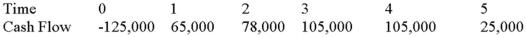 Suppose your firm is considering investing in a project with the cash flows shown as follows,that the required rate of return on projects of this risk class is 12 percent,and that the maximum allowable payback and discounted payback statistic for the project are two and two and a half years,respectively. Use the PI decision rule to evaluate this project; should it be accepted or rejected?   A) -1.21 percent, reject B) 1.08 percent, accept C) 1.21 percent, accept D) 121 percent, accept